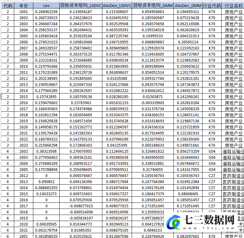 2001-2023年上市公司-企业资本结构偏离度数据-七三数据网