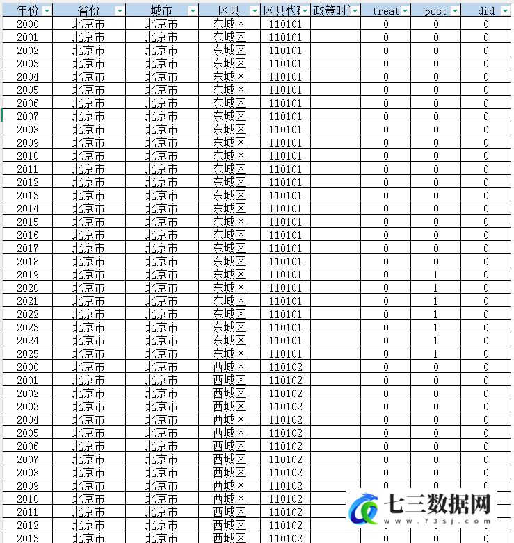 2000-2025年区县城乡融合发展试点DID数据-七三数据网