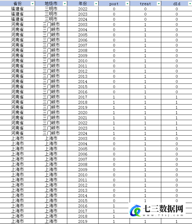 2003-2024年国家级城市群政策DID数据-七三数据网
