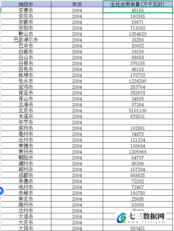 2004-2022年地级市-全社会用电量统计数据-七三数据网