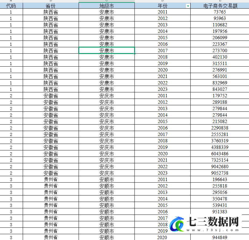 2011-2023年地级市-电子商务交易额数据-七三数据网