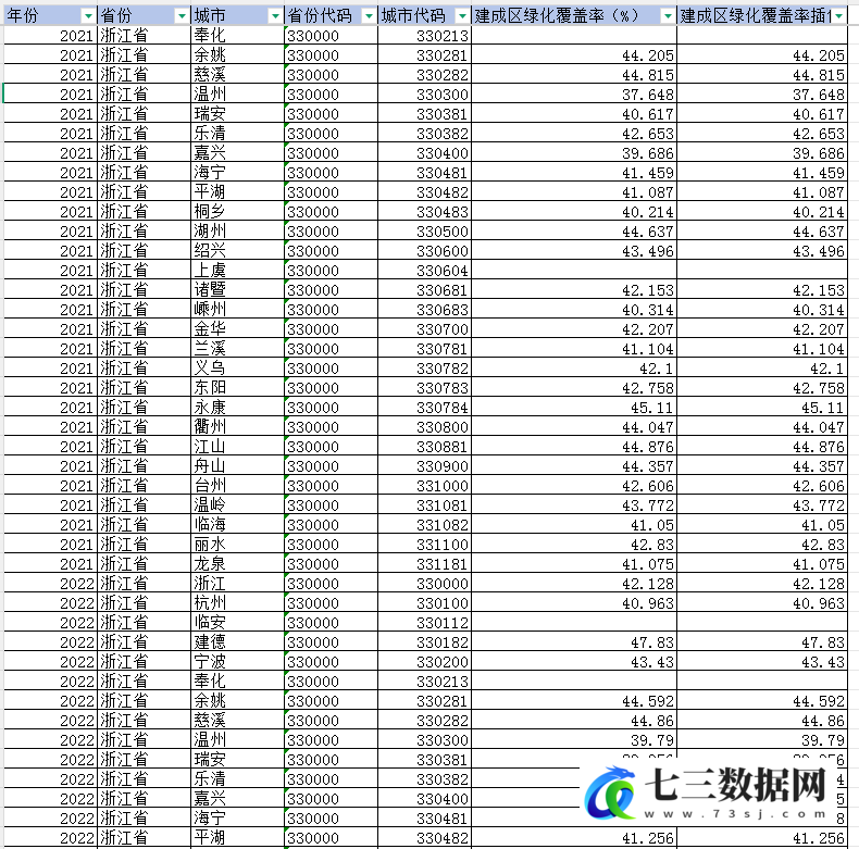 2002-2023年地级市-建成区绿化覆盖率数据-七三数据网