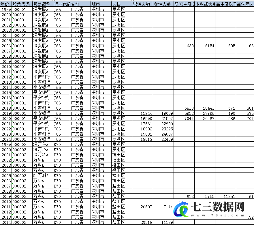 1999-2024年上市公司-高学历人才数据-七三数据网