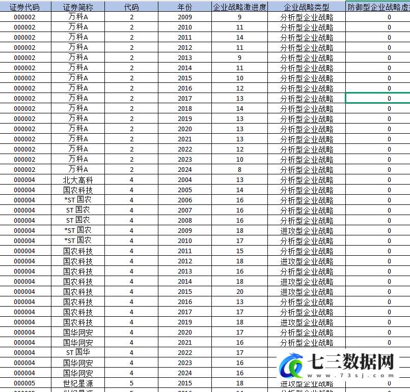 2004-2024年上市公司-战略激进数据-七三数据网