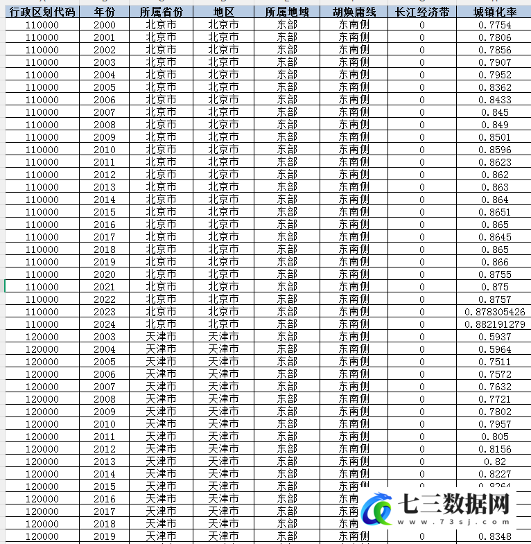 2000-2024年地级市-城镇化率数据-七三数据网