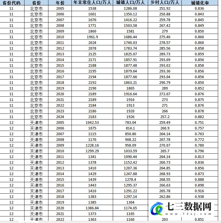 2005-2024年省级-城镇化率数据-七三数据网