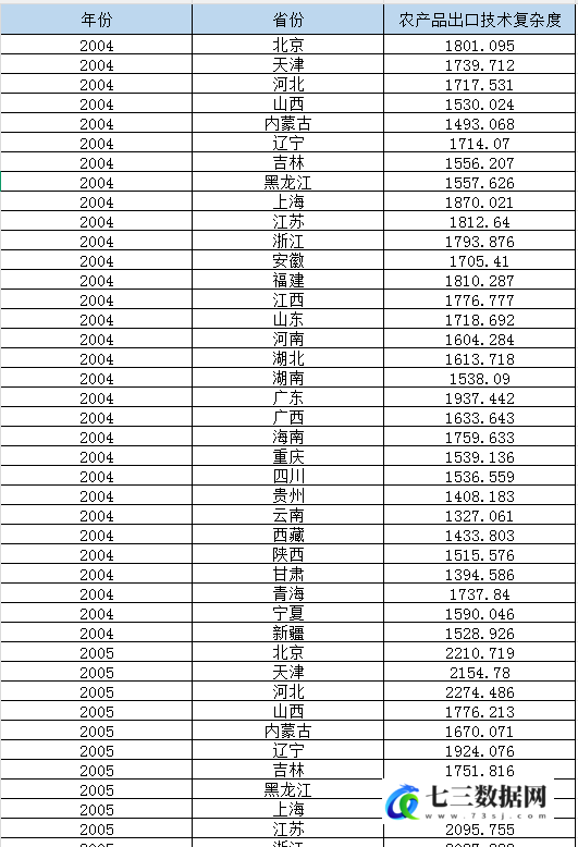 2004-2024年省级-农产品出口技术复杂度数据-七三数据网