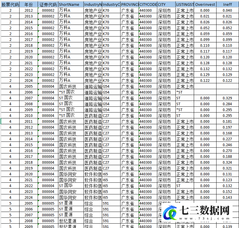 2005-2024年企业资源配置效率数据-七三数据网