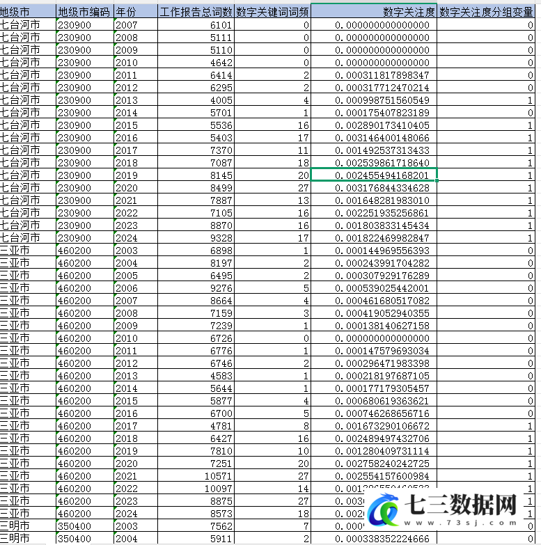 2003-2024年地级市-数字关注度数据-七三数据网