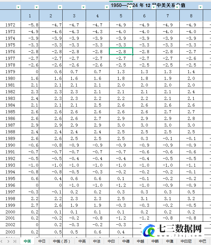 1950-2024年中国与各大国之间的关系数据-七三数据网