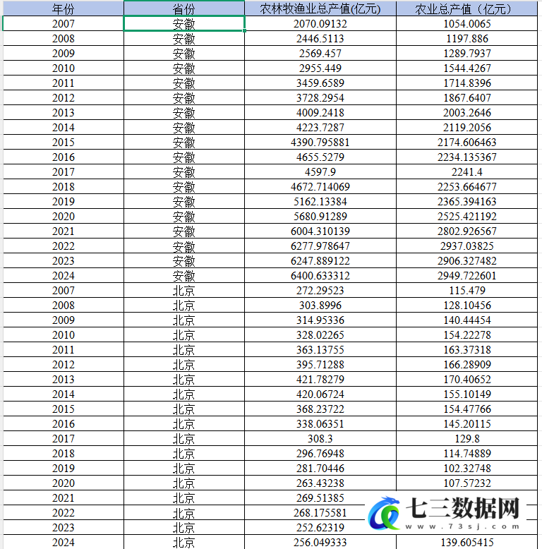 2007-2024年省级-农林牧渔总产值、农业总产值数据-七三数据网