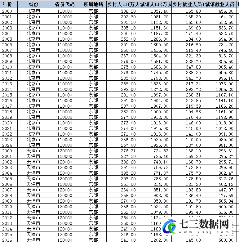 2000-2024年省级-劳动力市场分割系数数据-七三数据网