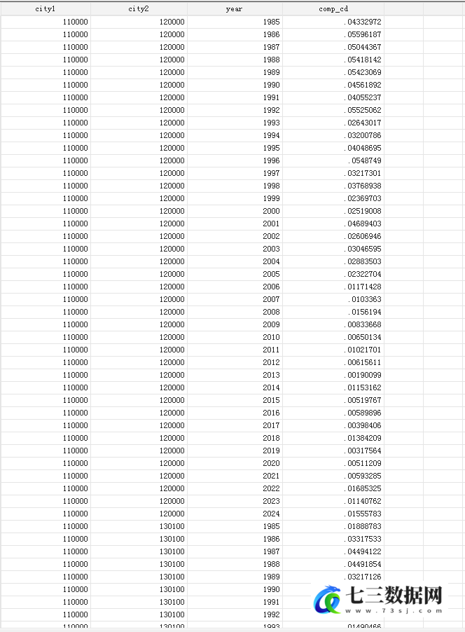 1985-2024年各省份、各城市间技术互补指数数据-七三数据网