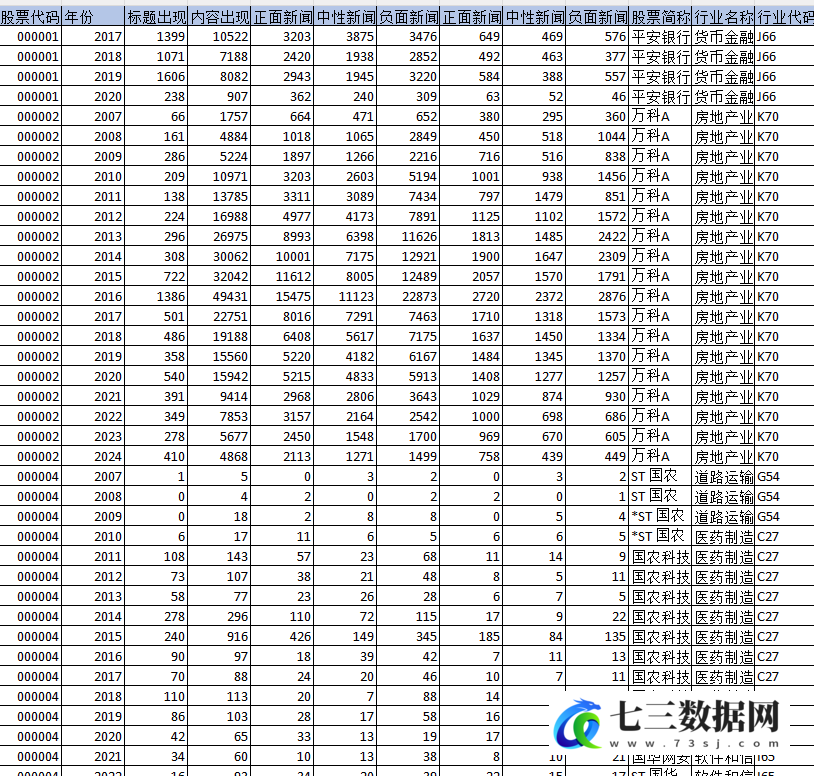 2007-2024年上市公司-媒体关注日、年数据-七三数据网