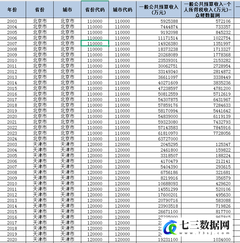 2003-2024年地级市-财政收入支出明细统计数据-七三数据网