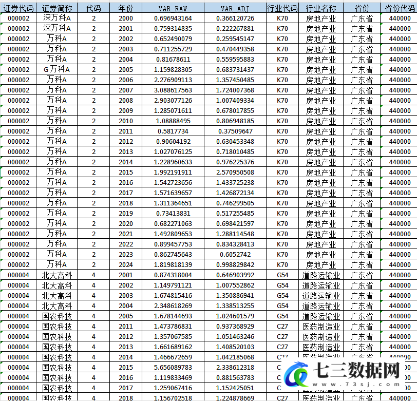 1990-2024年上市公司-股价波动性VAR相关数据-七三数据网