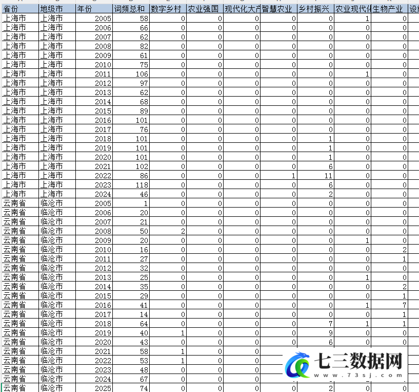 2002-2025年省、地级市-农业新质生产力数据-七三数据网