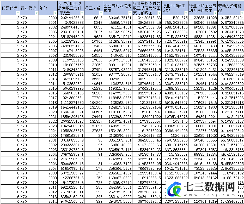 2000-2024年上市公司-企业劳动力资源错配程度数据-七三数据网