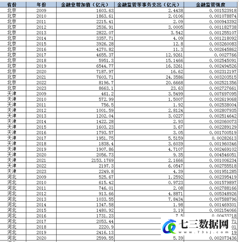 2009-2023年金融监管强度数据-七三数据网