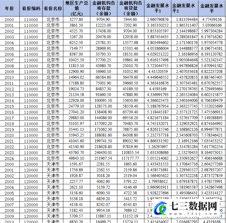 2000-2024年省级-金融发展水平数据-七三数据网