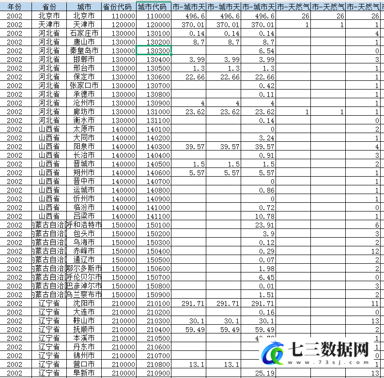 2002-2023年地级市-燃气和供热数据-七三数据网