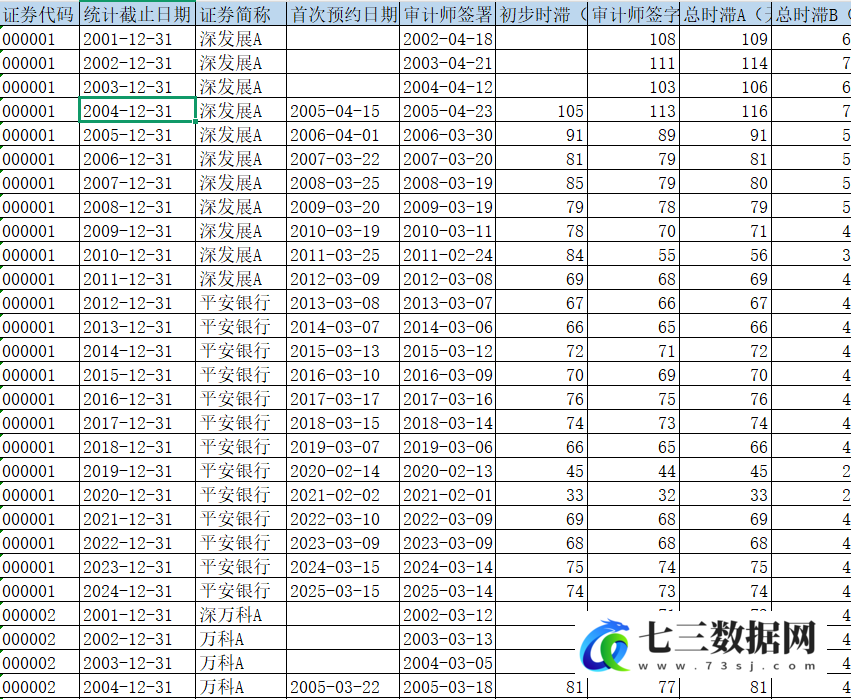 2001-2024年上市公司-审计延迟数据-七三数据网
