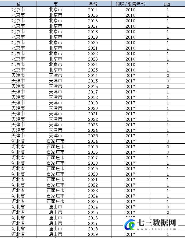 2014-2025年地级市-房住不炒政策实施效果的双重差分DID数据-七三数据网