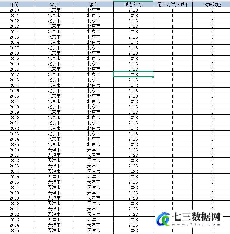 2000-2025年地级市-创新型产业集群试点数据-七三数据网