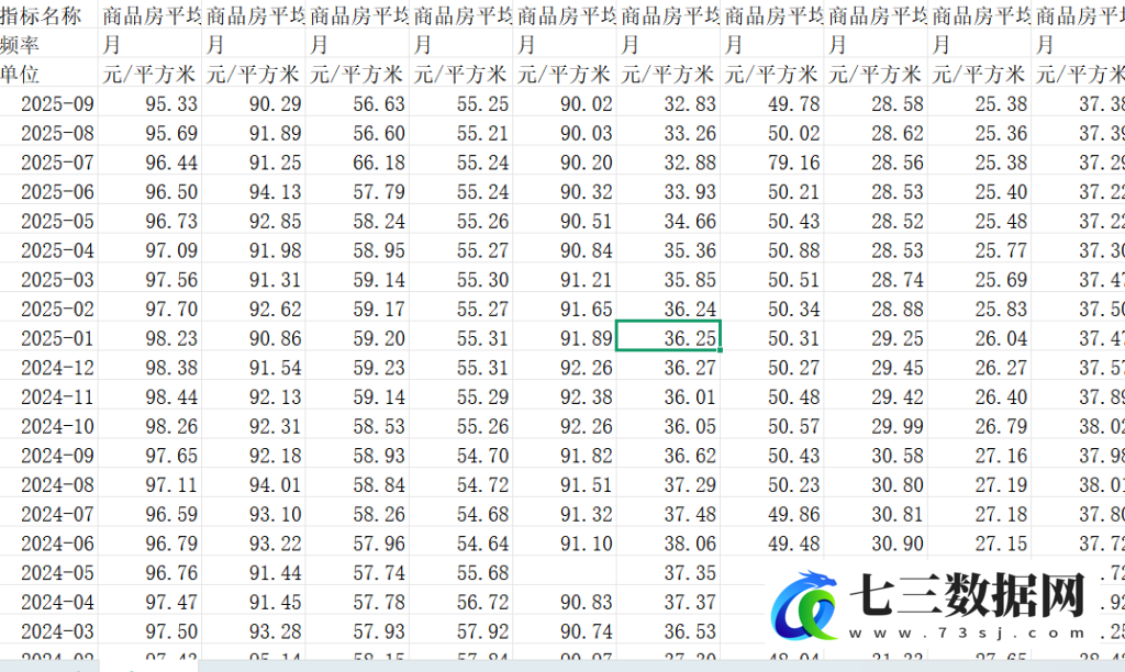 71个主要城市商品房租金均价数据2018-11至2025-9-七三数据网
