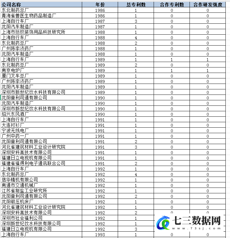 1986-2024年企业合作研发强度数据-七三数据网