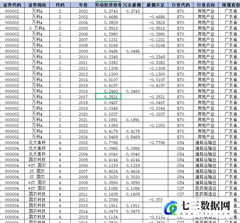 2002–2024年上市公司-劳动投资效率数据-七三数据网