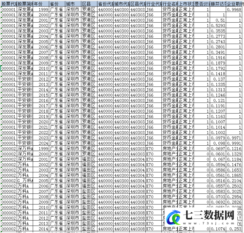 1999-2024年上市公司-赫芬达尔指数、勒纳指数数据-七三数据网