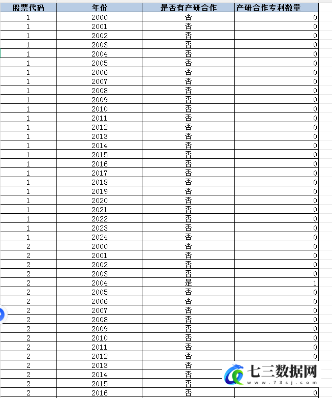 2000-2024年上市公司产学研合作及专利数据-七三数据网