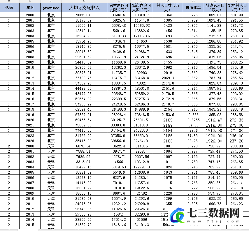 2000-2024年省级-城乡收入差距泰尔指数数据-七三数据网
