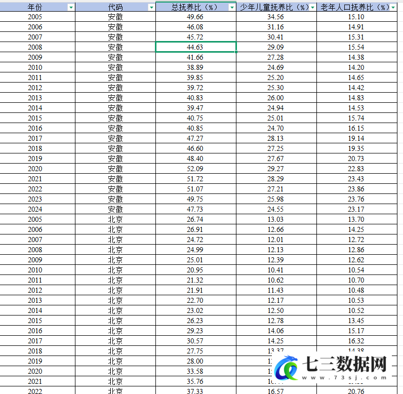2005-2024年省级-总抚养比、儿童抚养比、老年人抚养比数据-七三数据网