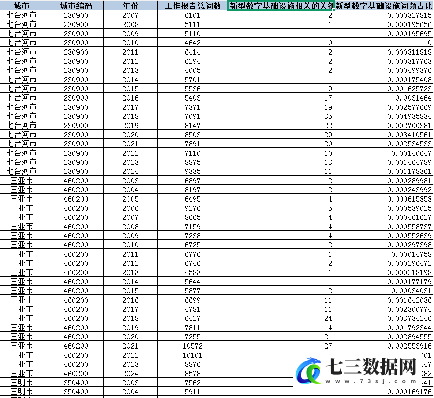 2003-2024年地级市-新型数字基础设施水平数据-七三数据网