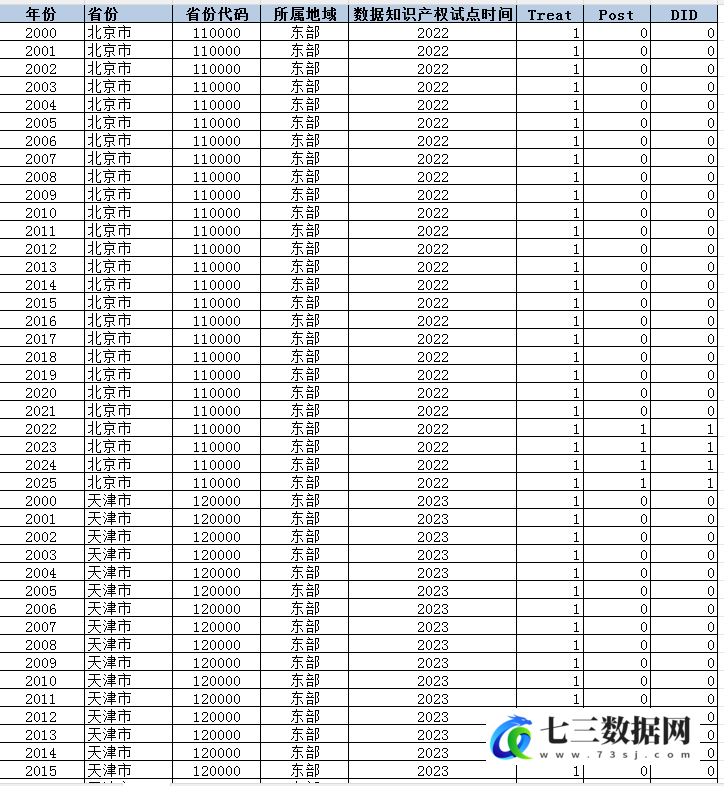 2000-2025年省、地级市数据知识产权试点DID数据-七三数据网