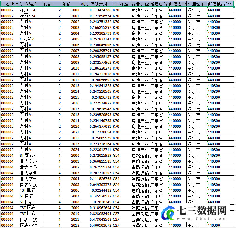 2000-2024年上市企业价值链升级数据-七三数据网