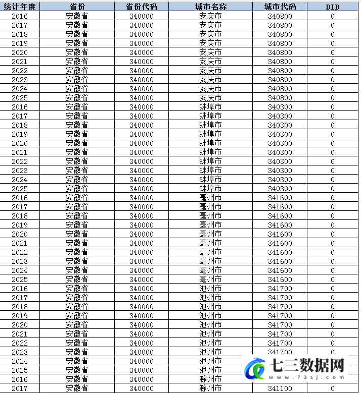 2016-2025年地级市-绿色数字中心政策数据DID数据-七三数据网
