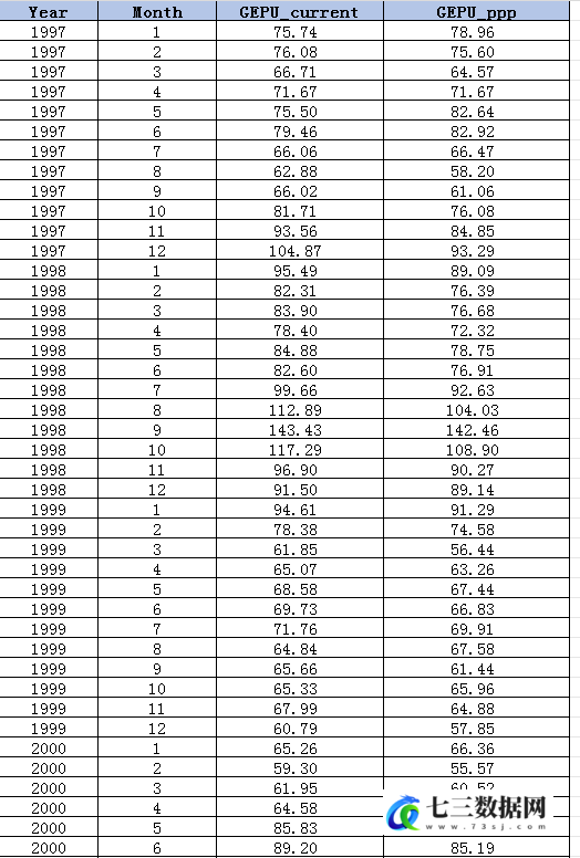 1985.1-2026.1世界各国经济政策不确定性指数数据-七三数据网