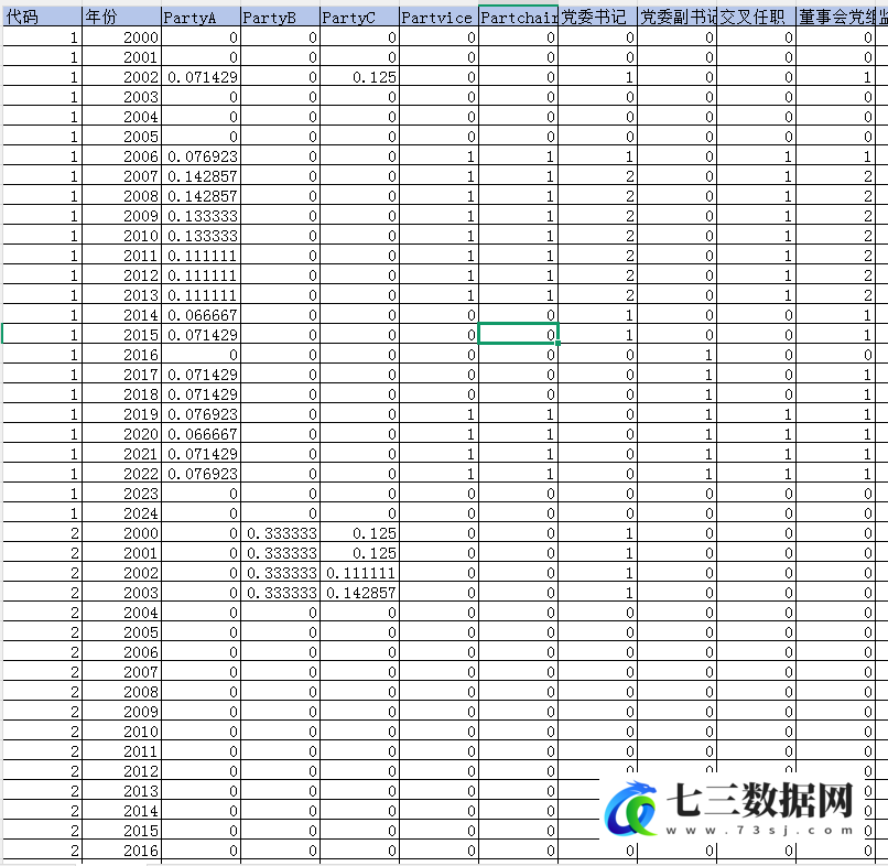 2000-2024年上市公司-党组织参与公司治理数据-七三数据网