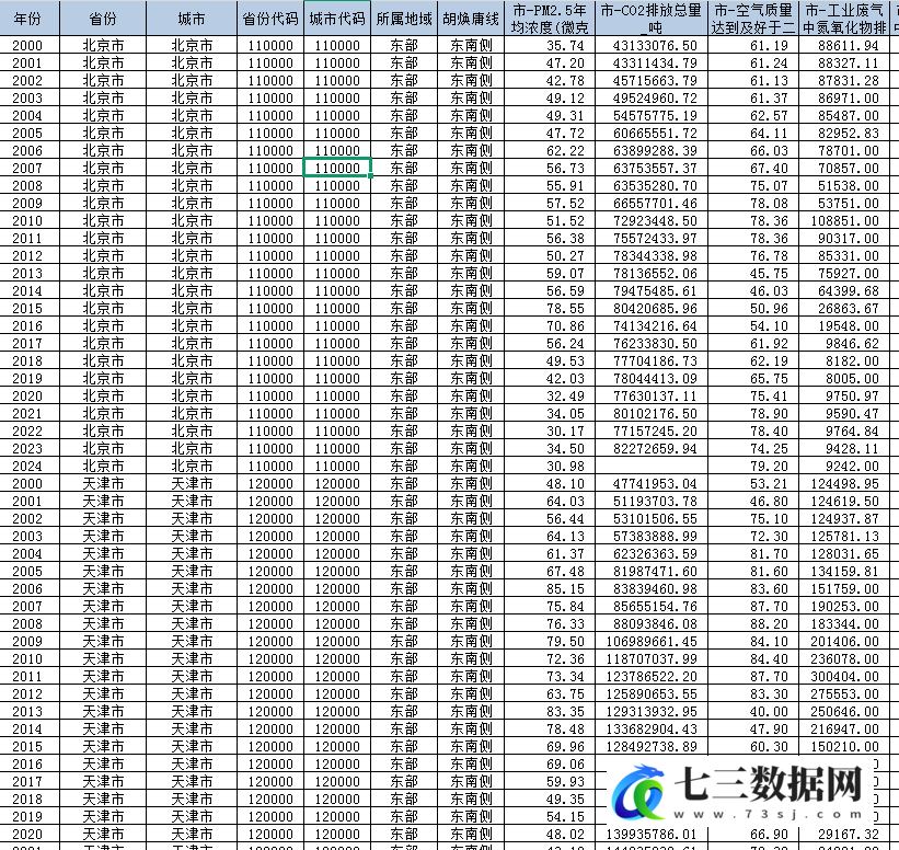 2000-2024年地级市-环境规制与环境污染指标数据-七三数据网