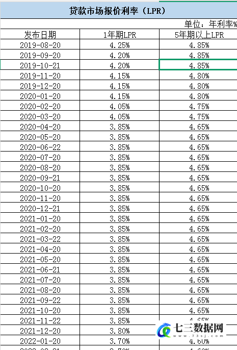 2019-2025年贷款市场报价利率LPR数据-七三数据网