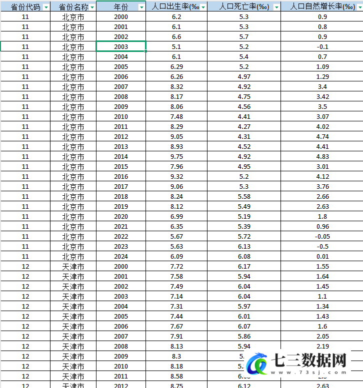 2000-2024年省级-人口自然增长率数据-七三数据网