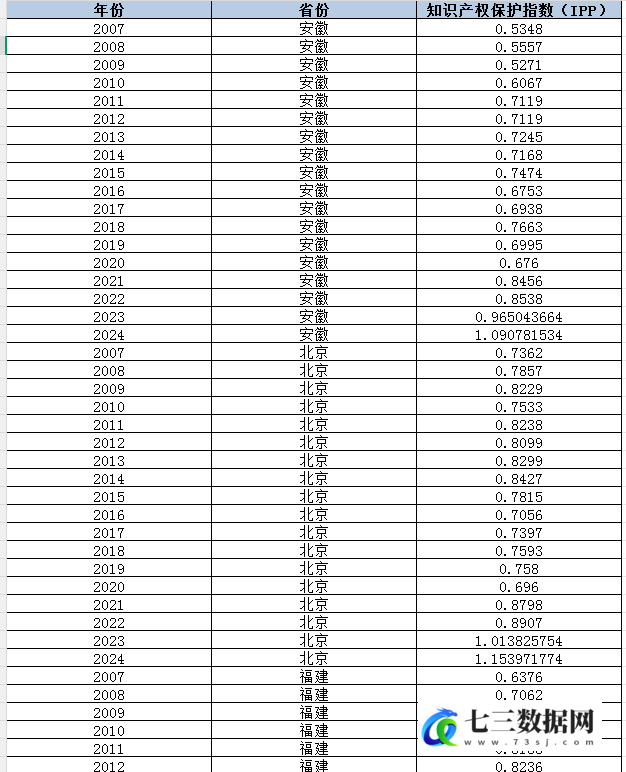 2007-2024年省级-知识产权保护指数数据-七三数据网