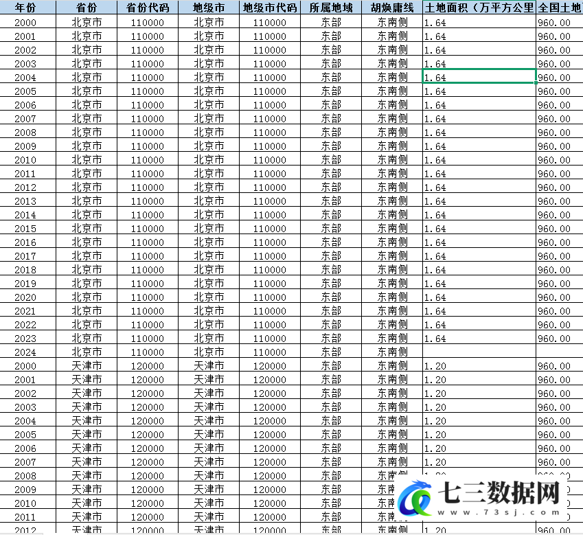 2000-2024年地级市-人口集聚度数据-七三数据网