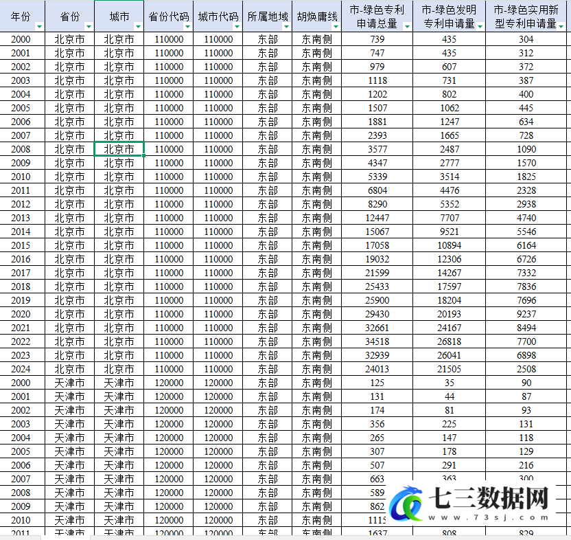 2000-2024年地级市-绿色专利相关数据-七三数据网