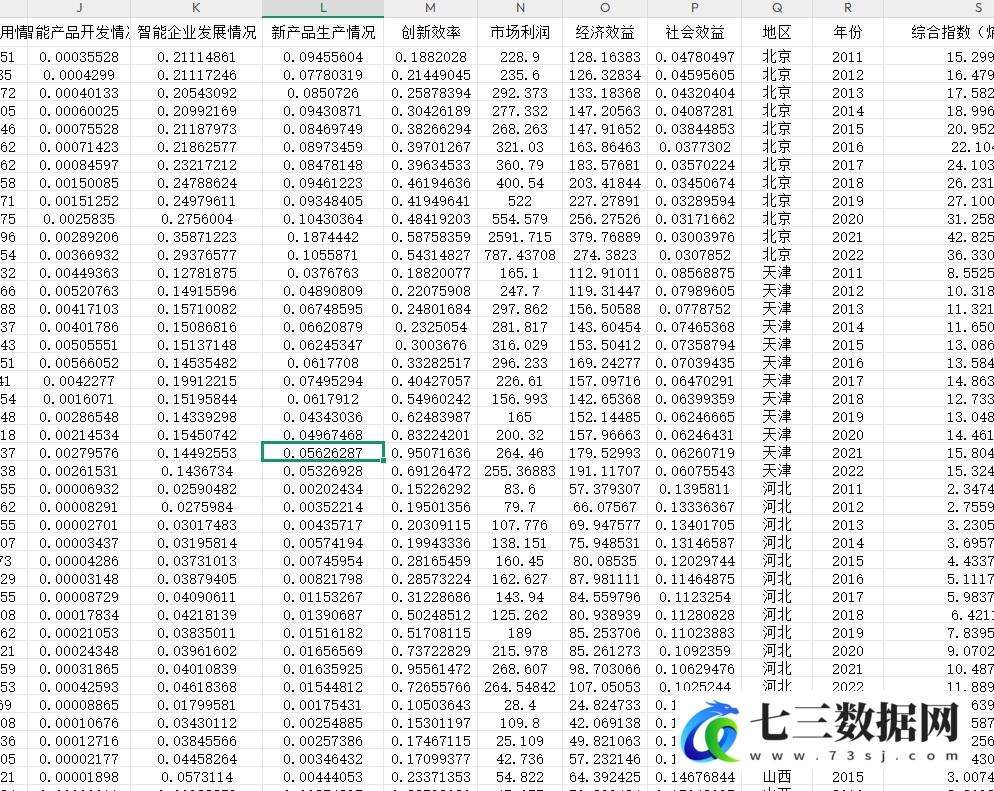 2011-2022年省级-人工智能发展水平综合指标体系数据-七三数据网
