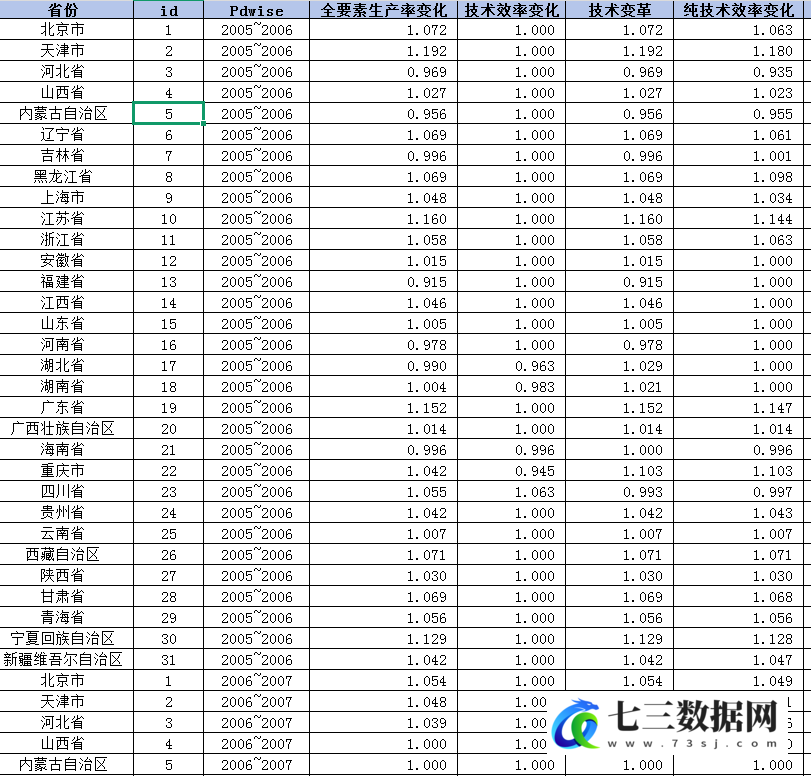 2005-2023年省级-农业全要素生产率数据-七三数据网