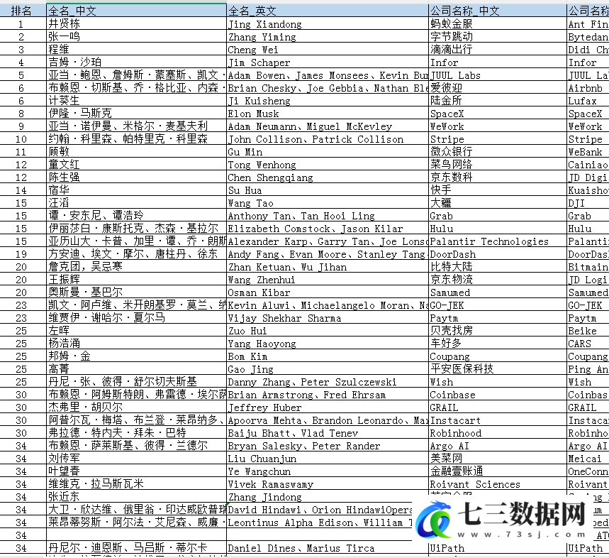 2019-2025年全球独角兽榜数据-七三数据网